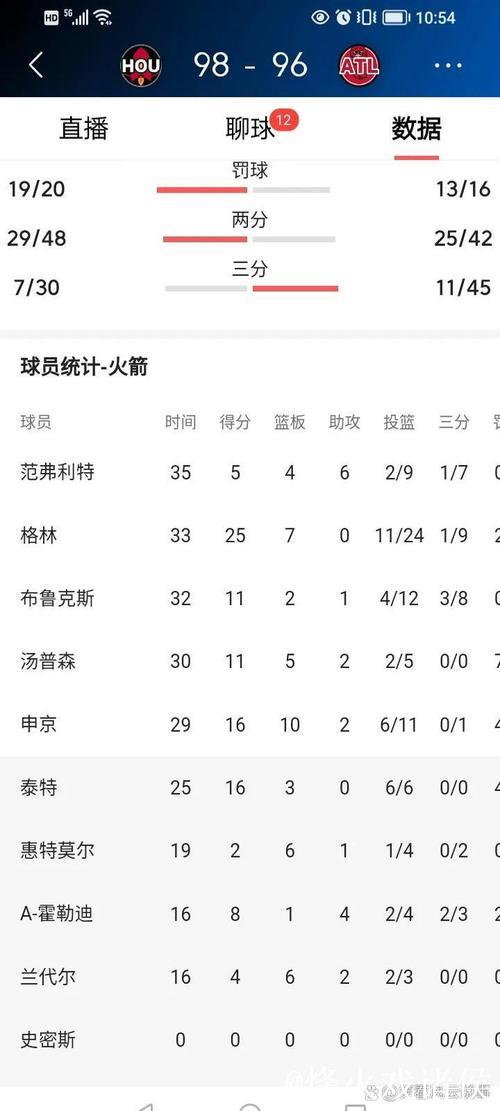 火箭上赛季关键比分战绩15胜9负,本赛季已获6胜6负 火箭上赛季关键比分战绩15胜9负,本赛季已获6胜6负