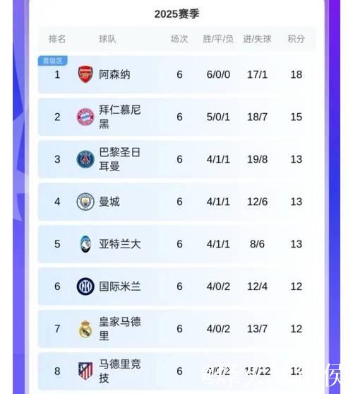 曼城逆转击败皇马，阿森纳豪取6连胜，晋级欧冠