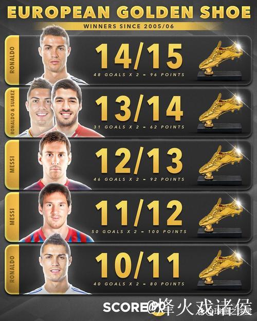 金球奖评选引争议：数据不匹配，金靴落选，表现平平却入选