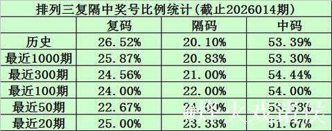 015期陈青峰排列三预测:复隔中数据分析 015期陈青峰排列三预测:复隔中数据分析