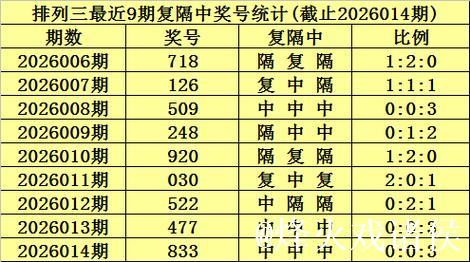 015期陈青峰排列三预测:复隔中数据分析 015期陈青峰排列三预测:复隔中数据分析