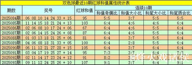007期韬韬双色球预测:和尾大小解析与奖号推荐 007期韬韬双色球预测:和尾大小解析与奖号推荐